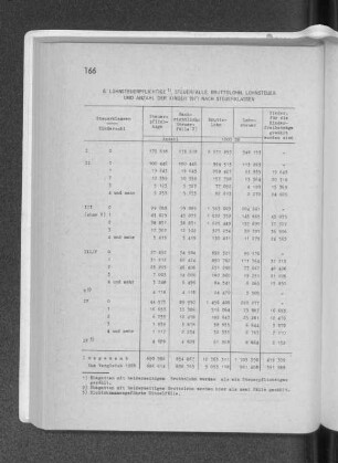 6. Lohnsteuerpflichtige, Steuerfälle, Bruttolohn, Lohnsteuer und Anzahl der Kinder 1971 nach Steuerklassen