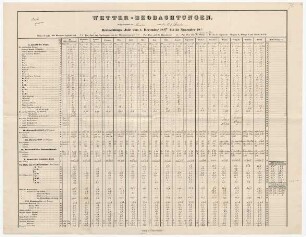 "Wetter-Beobachtungen aufgezeichnet zu Berlin 1850-1856"