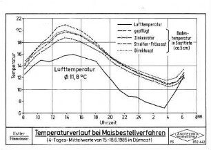 Temperaturverlauf bei Maisbestellverfahren