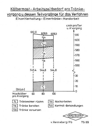 Kälbermast - Arbeitszeitbedarf pro Tränkevorgang u. dessen Teilvorgänge für das Verfahren