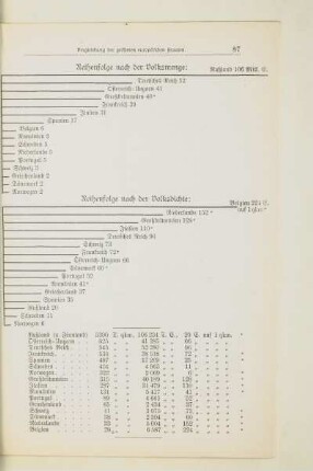 Reihenfolge nach der Volksmenge