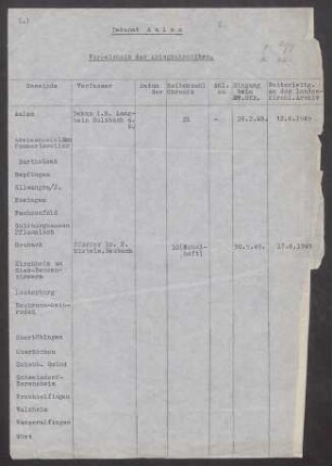 Übersicht über die erstellten Kriegschroniken