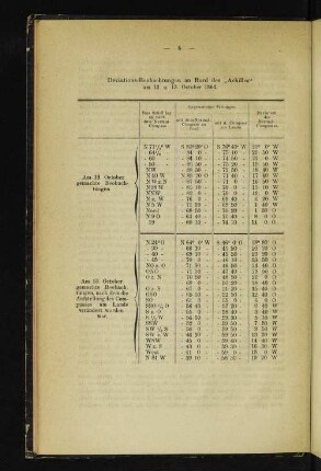 Deviations-Beobachtungen an Bord des „Achilles" am 12. und 13. October 1864.