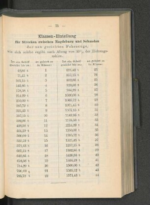 Klassen-Einteilung für Strecken zwischen Magdeburg und Schandau