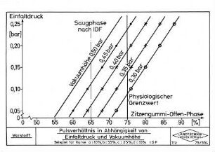 Pulsverhältnis in Abhängigkeit von Einfaltdruck und Vakuumhöhe