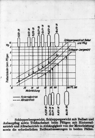 Schlepperleergewicht, Schleppergewicht mit Ballast und Anbaupflug sowie Triebachslast beim Pflügen