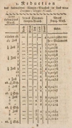 1. Reduction des fuldaischen Längen-Maaßes in das neue Decimal-Längen-Maaß.