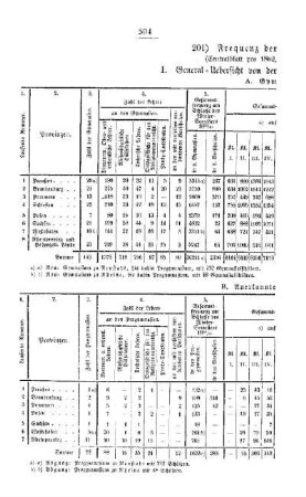 Frequenz der höheren Unterrichtsanstalten : [III. Gymnasien und Realschulen]