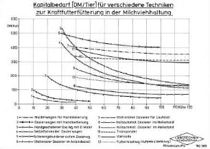 Kapitalbedarf (DM/Tier) für verschiedene Techniken zur Kraftfutterfütterung in der Milchviehhaltung