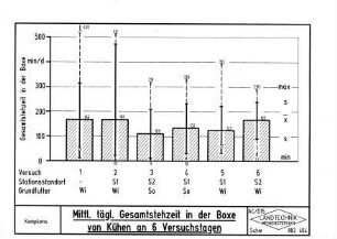 Mittl. tägl. Gesamtstehzeit in der Boxe von Kühen an 6 Versuchstagen