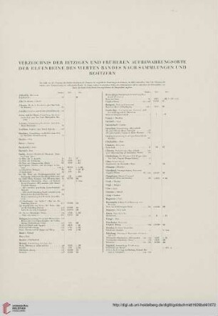 Verzeichnis der jetzigen und früheren Aufbewahrungsorte der Elfenbeine des vierten Bandes nach Sammlungen und Besitzern