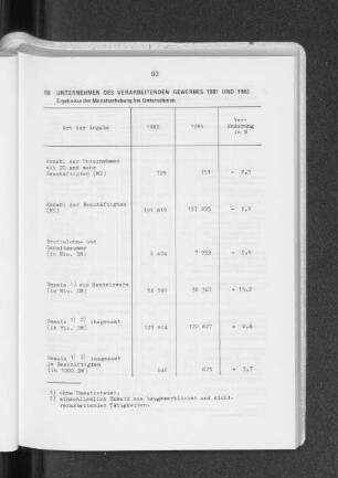 Unternehmen des verarbeitenden Gewerbes 1981 und 1982