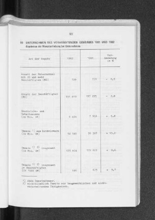 Unternehmen des verarbeitenden Gewerbes 1981 und 1982