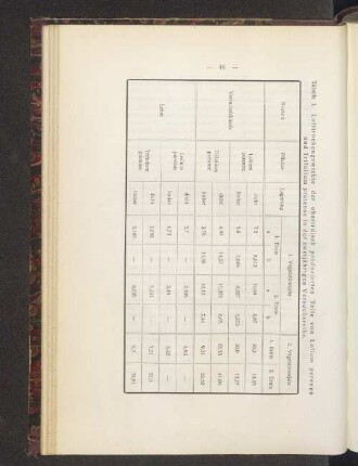 Tabelle I. Lufttrockengewichte der oberirdisch produzierten Teile von Lolium perenne und Trifolium pratense in der zweijährigen Versuchsreihe.