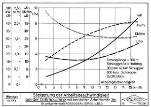 Steigerung der Arbeitsgeschwindigkeit bei der Drillmaschine