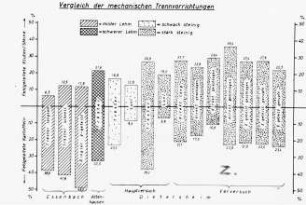 Vergleich der mechanischen Trennvorrichtungen