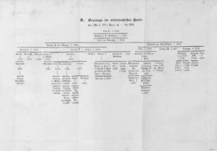 B. Genealogie des wittelsbachischen Hauses