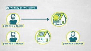 How Can We Encourage Private Households to Install Photovoltaic Systems?
