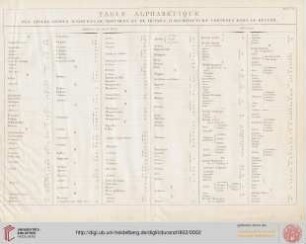 Table alphabétique