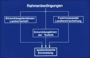 Landtechnische Entwicklung