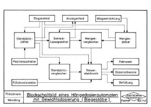 Blockschaltbild eines Hängedosierautomaten mit Gewichtsdosierung (Biegestäbe)