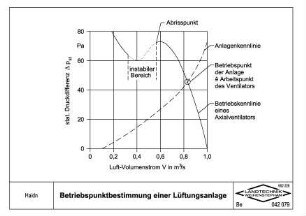 Betriebspunktbestimmung einer Lüftungsanlage