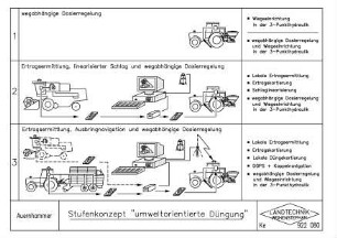 Stufenkonzept "umweltorientierte Düngung"