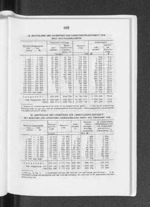 19. Bruttolohn und Lohnsteuer der Lohnsteuerpflichtigen 1974 nach Bruttolohngruppen