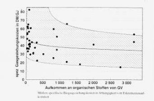 Aufkommen an organischen Stoffen von GV (Mittlere spezifische Biogasgestehungskosten in Abhängigkeit vom Exkremtenaufkommen )