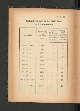 Pockensterblichkeit in der Stadt Basel nach Lebensaltern.