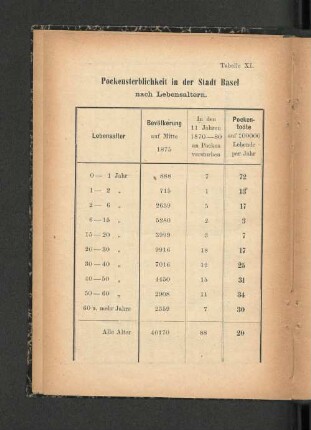Pockensterblichkeit in der Stadt Basel nach Lebensaltern.