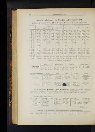 Himmelserscheinungen im Oktober und November 1909.