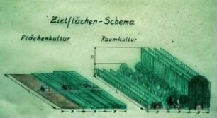 Zielflächen-Schema