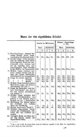 Masse der abgebildeten Schädel.