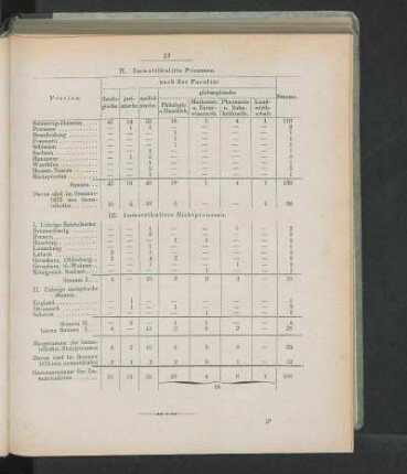 II. Immatrikulirte Preussen.