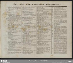 Zeittafel der deutschen Geschichte