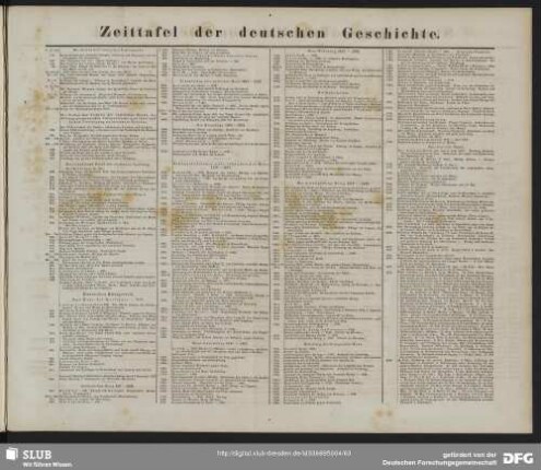 Zeittafel der deutschen Geschichte