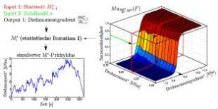 Schematische Darstellung der statistischen Iteration I zur Prüfzyklussynthese auf Basis einer Interpolation der Winkelbeschleunigung aus der Summenhäufigkeitsmatrix, erweitert