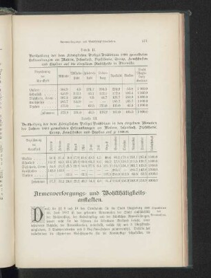 Armenversorgungs- und Wohlthätigkeitsanstalten.