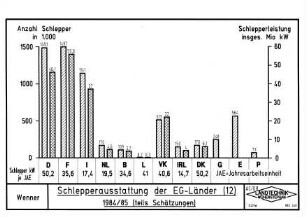 Schlepperausstattung der EG-Länder (12) 1984/85 (teils Schätzungen)
