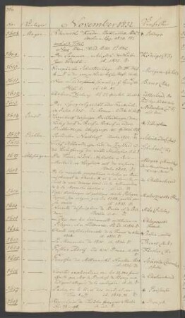 1832 November (Nr. 5608 bis 5720)
