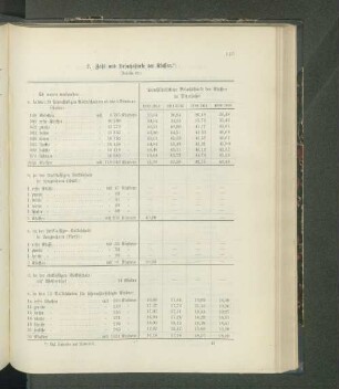 2. Zahl und Besuchsstärke der Klassen. (Tabelle 32.)