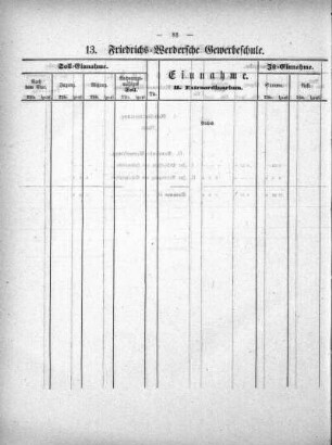 Tabellen: 13. Friedrichs-Werdersche Gewerbeschule