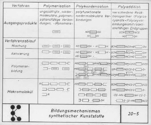 Bildungsmechanismen synthetischer Kunststoffe