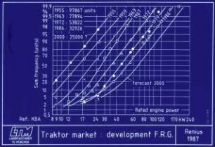 Traktor market: development F.R.G.