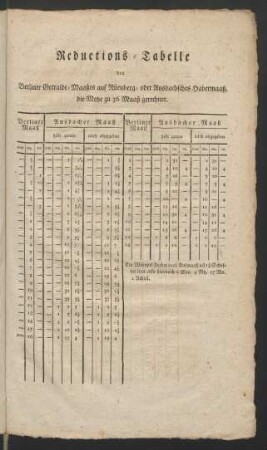 Reductions-Tabelle des Berliner Getraide-Maaßes auf Nürnberg- oder Ansbachsches Habermaaß ...