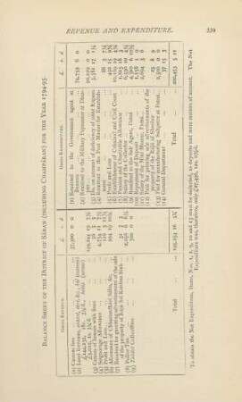 Balance sheet of the District of Sáran (Including Champaran) for the year 1794 - 95