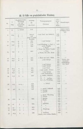 III. 23 Fälle von prophylaktischer Wendung.