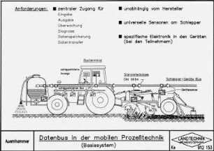 Datenbus in der mobilen Prozeßechnik (Basissystem)