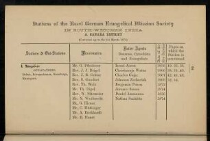 64-69, Stations of the Basel German Evangelical mission society in South-Western India
